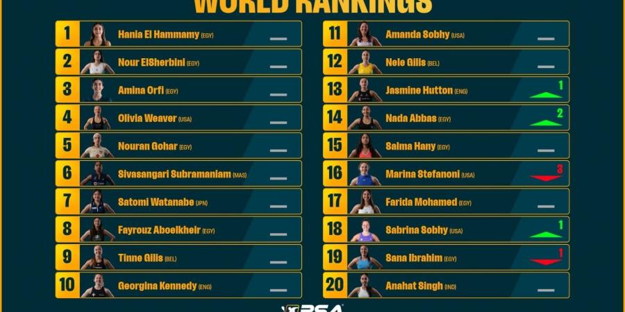 تصنيف الاسكواش.. مصطفى عسل وهانيا الحمامي يواصلان الصدارة