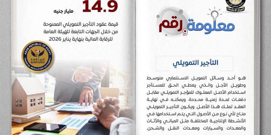 "إعلامي الوزراء": 14.9 مليار جنيه قيمة عقود التأجير التمويلي حتى يناير 2026