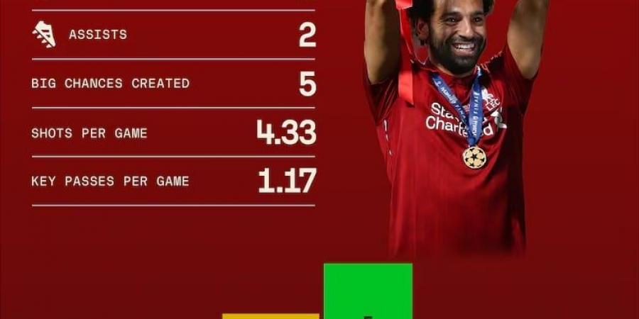 هل انتهت الحكاية؟.. أرقام محمد صلاح تروي مسيرة استثنائية في دوري الأبطال