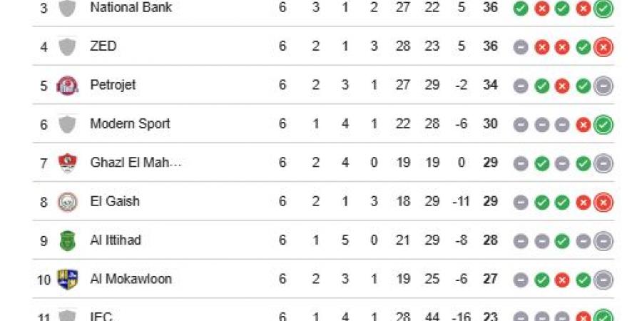 جدول ترتيب مجموعة الهبوط في الدوري المصري بعد مباراة حرس الحدود ووادى دجلة