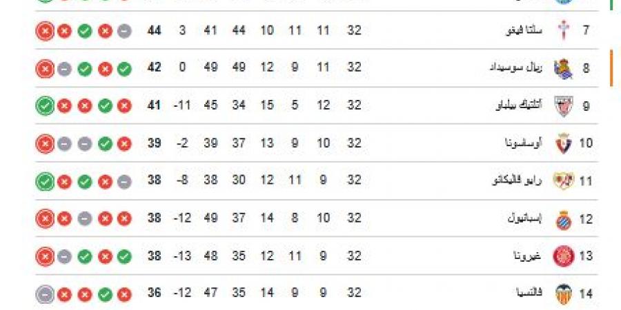 ترتيب الدوري الاسباني.. جدول ترتيب الدوري الإسباني بعد تعادل ريال مدريد أمام ريال بيتيس