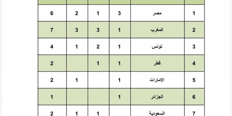 منتخب مصر ألعاب القوى يحصد 3 ذهبيات ويتصدر البطولة العربية للشباب