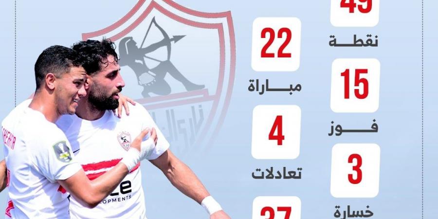 15 فوزا و37 هدفا تزين مسيرة الزمالك قبل مواجهة إنبى في الدوري.. إنفوجراف