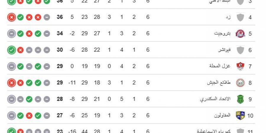 منافسة مشتعلة على قمة وقاع مجموعة الهبوط قبل انطلاق الجولة السابعة بالدوري