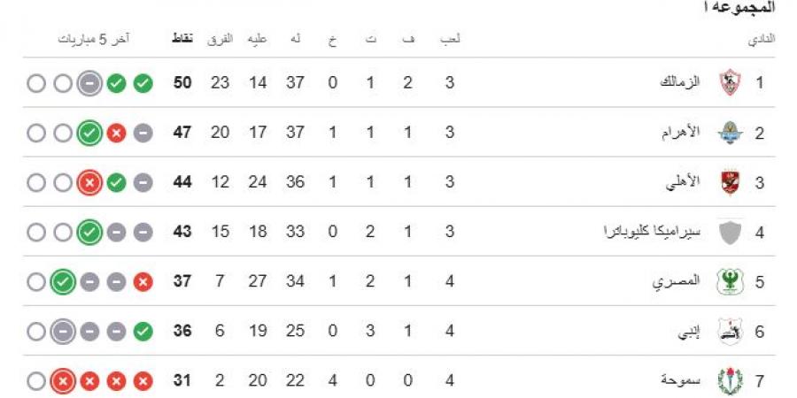 الزمالك يقترب من اللقب.. ترتيب الدورى المصرى بعد انتهاء الجولة الرابعة