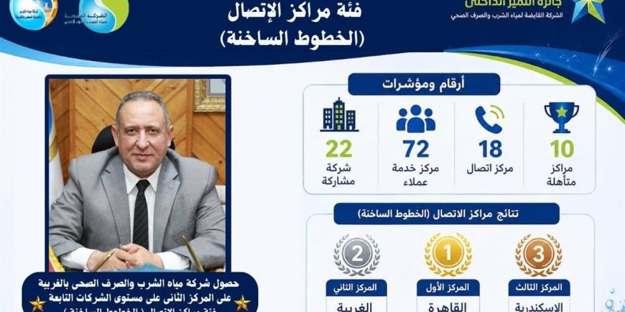 77 ألف شكوى في عام.. مياه الغربية تحقق نسبة استجابة قياسية وتحصد جائزة التميز