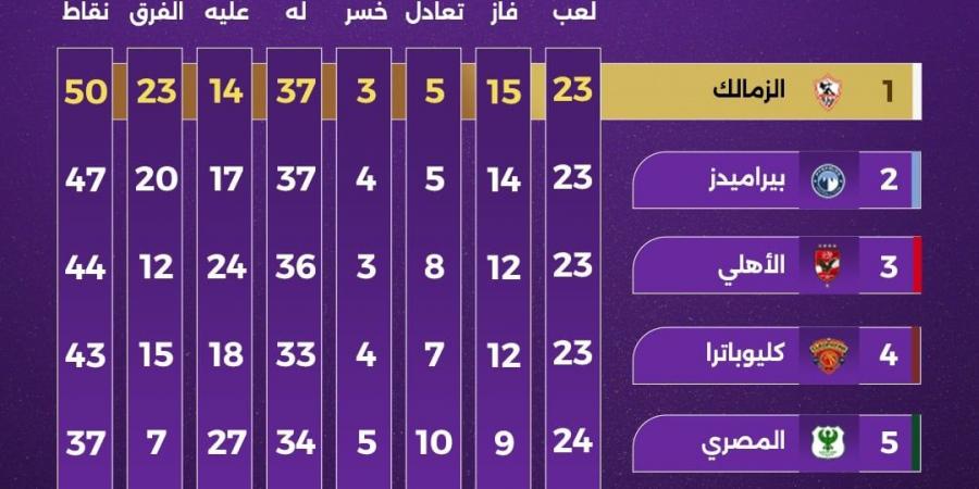 الزمالك فى صدارة ترتيب دوري نايل قبل مواجهة الأهلي الليلة.. إنفو جراف