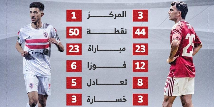 أرقام الأهلي والزمالك في الدوري قبل كلاسيكو الليلة.. إنفو جراف