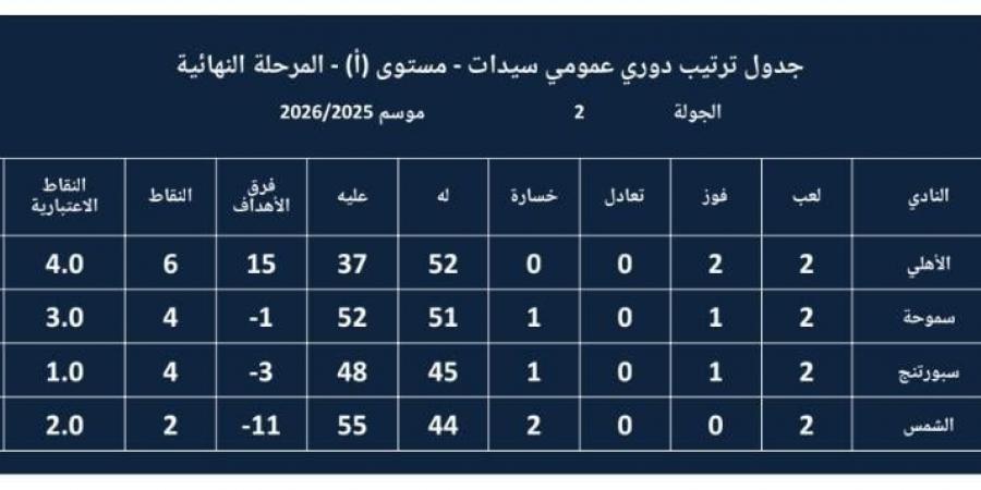 جدول ترتيب دورى سيدات كرة اليد قبل ختام المجمعة الأولى لتحديد البطل