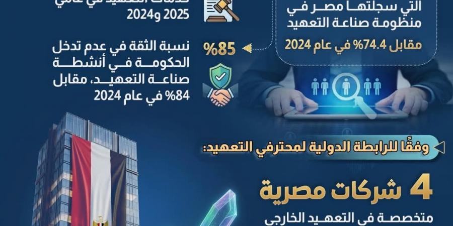 بالأرقام.. نمو قياسي وثقة دولية متصاعدة في صناعة التعهيد بمصر