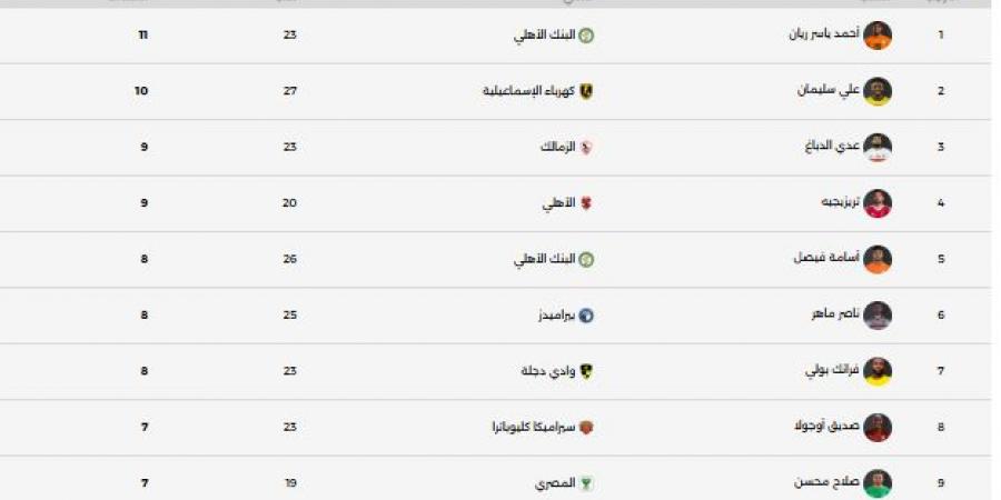 جدول ترتيب هدافى الدورى المصرى.. أحمد ياسر ريان ينفرد