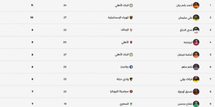 ترتيب هدافى الدورى بعد مباريات الخميس 7-5-2026.. أحمد ياسر ريان فى الصدارة