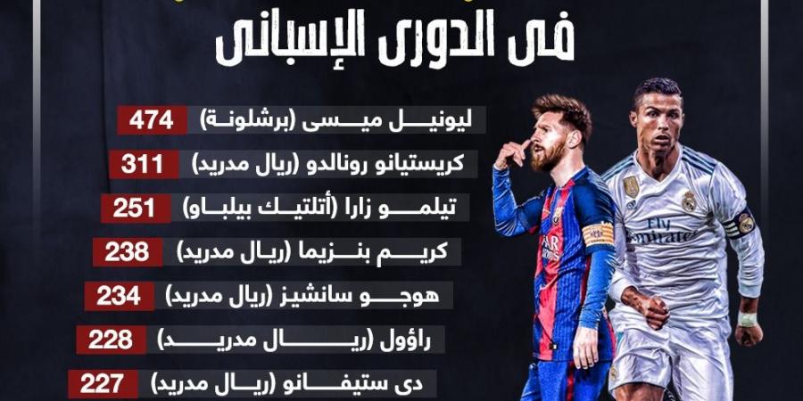 ميسي ورونالدو يتصدران هدافي الدوري الإسباني تاريخيا بأرقام أسطورية.. إنفوجراف