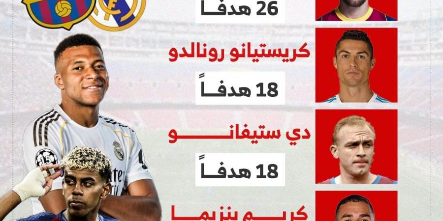 ترتيب هدافي الكلاسيكو بين برشلونة وريال مدريد عبر التاريخ.. إنفوجراف