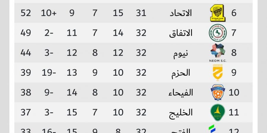 ترتيب الدوري السعودي.. النصر على بُعد خطوة من حسم اللقب رسميًا أمام ضمك