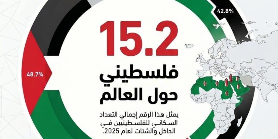 78 عاماً على النكبة.. من تهجير 957 ألف فلسطيني إلى حرب إبادة فى غزة