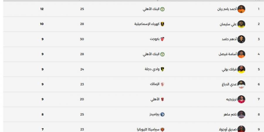 ترتيب هدافى الدوري المصرى بعد نهاية مباريات اليوم الأربعاء 13 مايو 2026