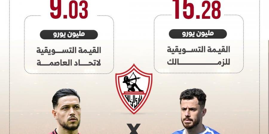 الزمالك يتفوق على اتحاد العاصمة بفارق 6 ملايين يورو.. إنفوجراف