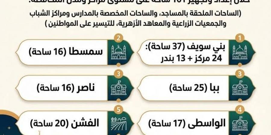 أوقاف بني سويف: تخصيص 161 ساحة و322 خطيبًا لأداء شعائر صلاة عيد الأضحى المبارك بمراكز المحافظة