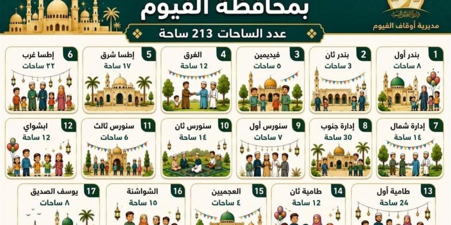 أوقاف الفيوم تعلن تخصيص 213 ساحة لأداء صلاة عيد الأضحى المبارك