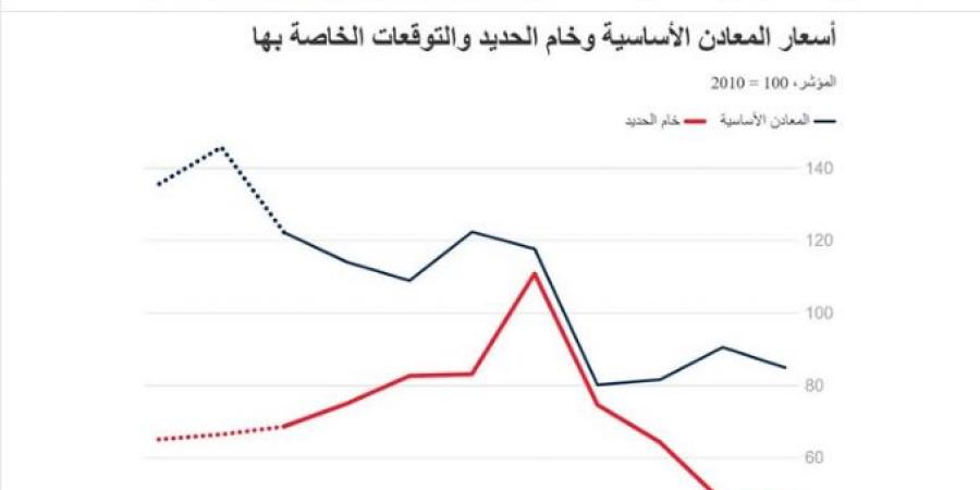ما توقعات البنك الدولي لأسعار السلع والنفط والغاز الطبيعي؟