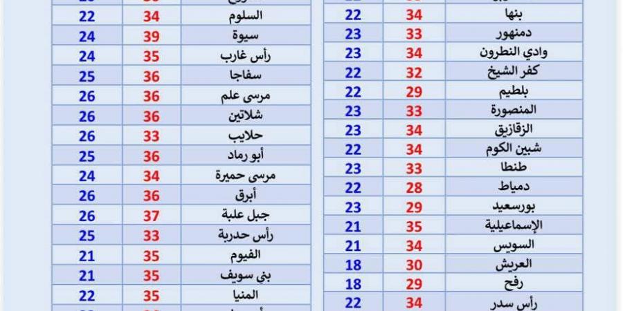 كيف تبدو حالة الطقس في محافظات مصر اليوم؟.. الأرصاد توضح