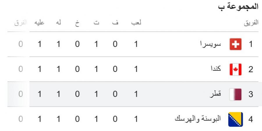 ترتيب المجموعة الثانية فى كأس العالم 2026 بعد تعادل قطر وسويسرا