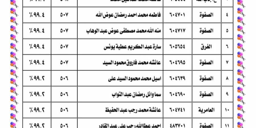 أوائل الشهادة الإعدادية الأزهرية بالفيوم 2025/2026.. تفوق مشرف ونسب نجاح تقترب من الكمال